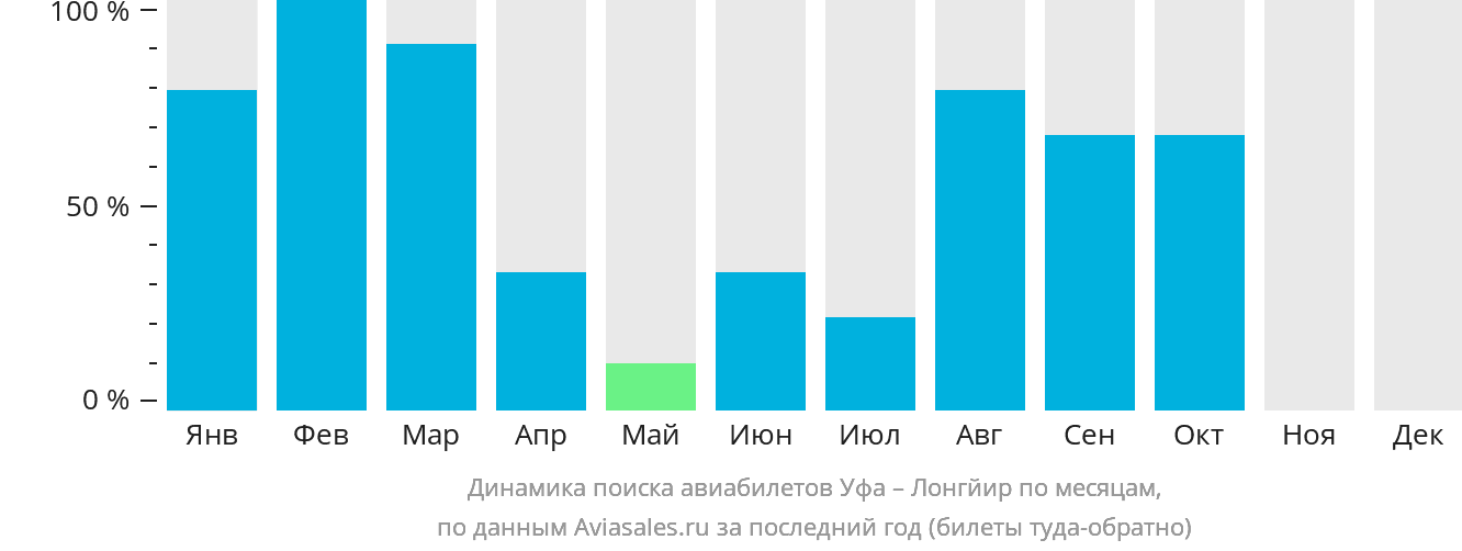 Динамика поиска авиабилетов из Уфы в Лонгйир по месяцам
