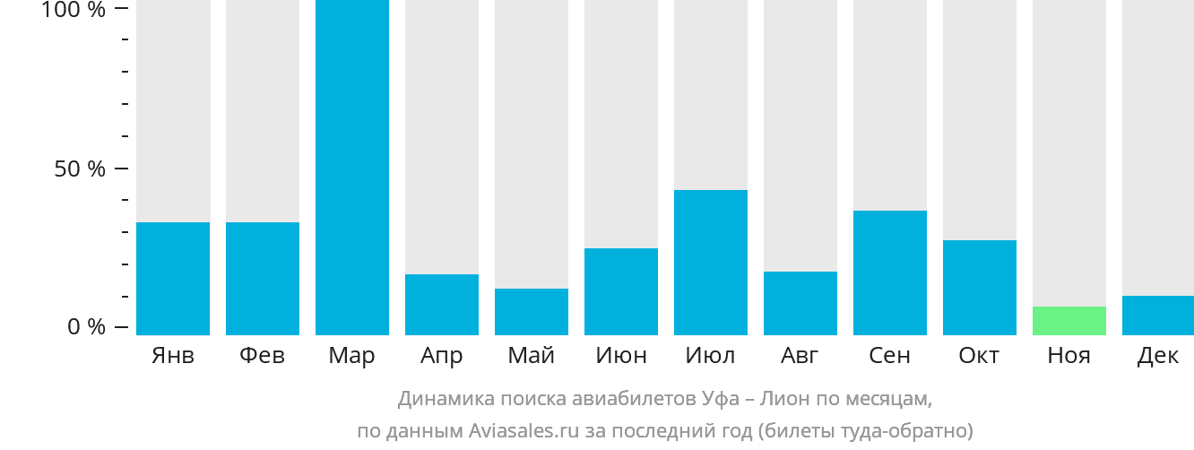 Динамика поиска авиабилетов из Уфы в Лион по месяцам