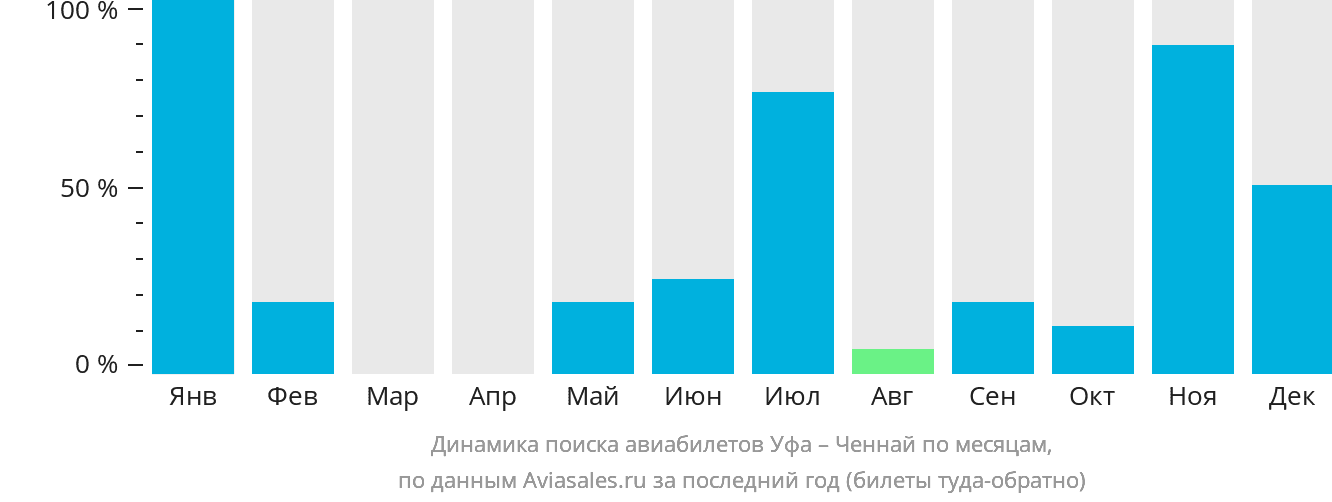Динамика поиска авиабилетов из Уфы в Ченнай по месяцам
