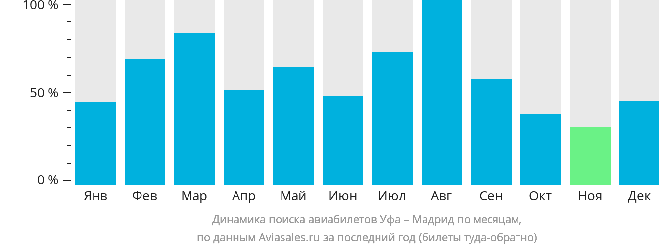 Динамика поиска авиабилетов из Уфы в Мадрид по месяцам