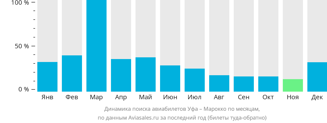 Динамика поиска авиабилетов из Уфы в Марокко по месяцам