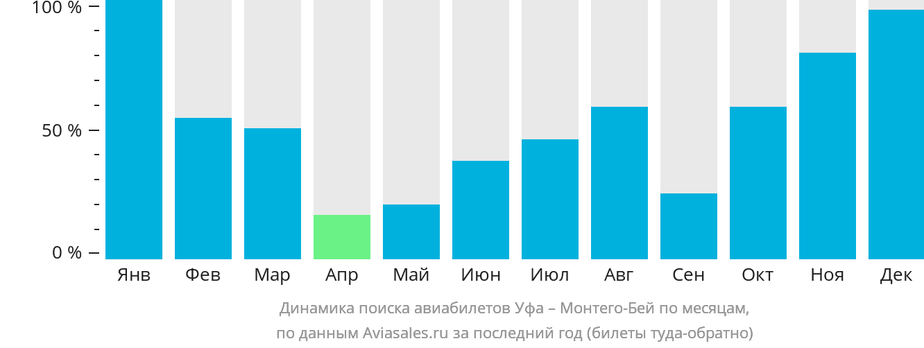 Динамика поиска авиабилетов из Уфы в Монтего-Бей по месяцам