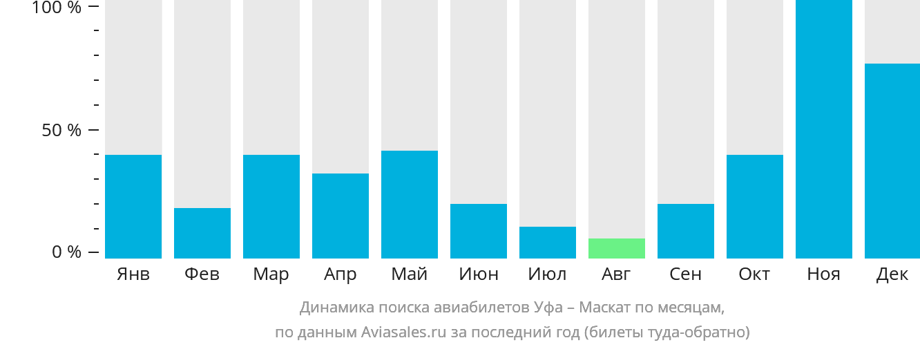 Динамика поиска авиабилетов из Уфы в Маскат по месяцам