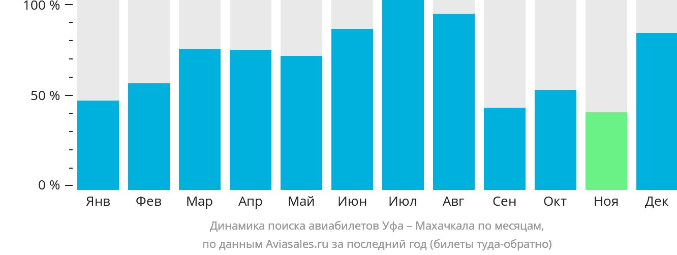 Динамика поиска авиабилетов из Уфы в Махачкалу по месяцам