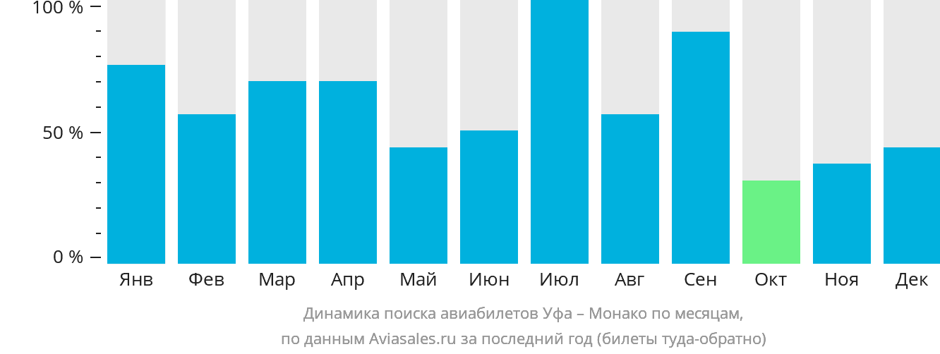 Динамика поиска авиабилетов из Уфы в Монако по месяцам