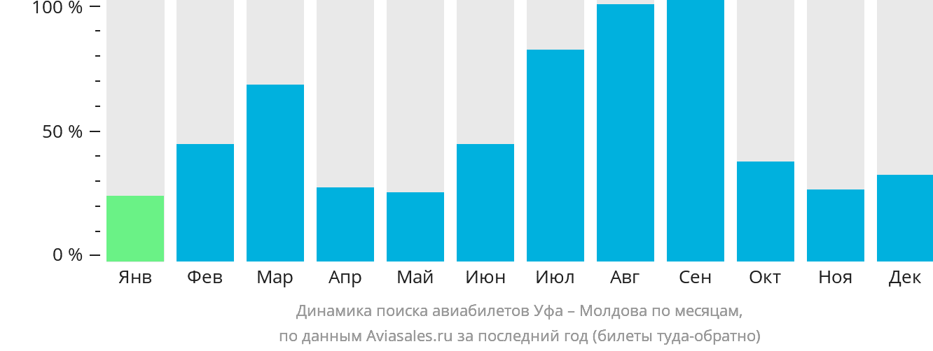 Динамика поиска авиабилетов из Уфы в Молдову по месяцам