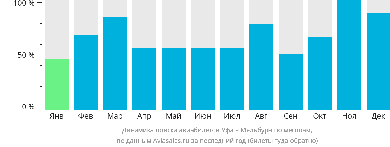 Динамика поиска авиабилетов из Уфы в Мельбурн по месяцам