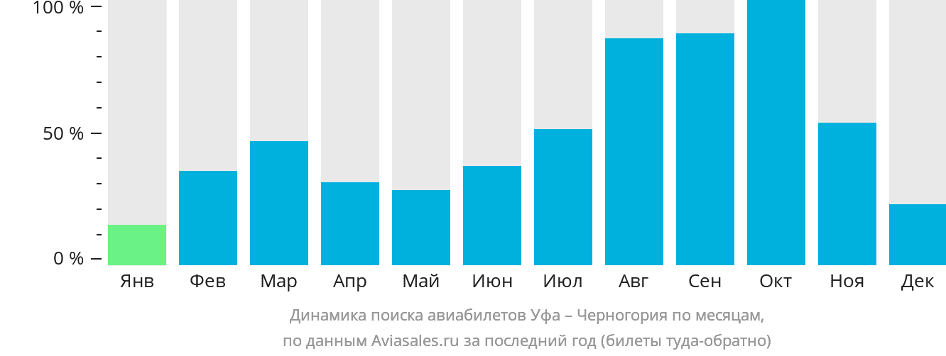 Динамика поиска авиабилетов из Уфы в Черногорию по месяцам