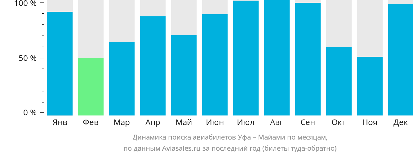 Динамика поиска авиабилетов из Уфы в Майами по месяцам
