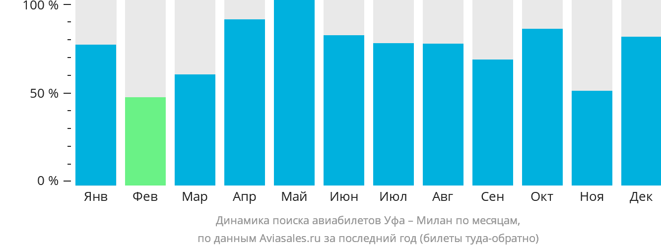 Динамика поиска авиабилетов из Уфы в Милан по месяцам