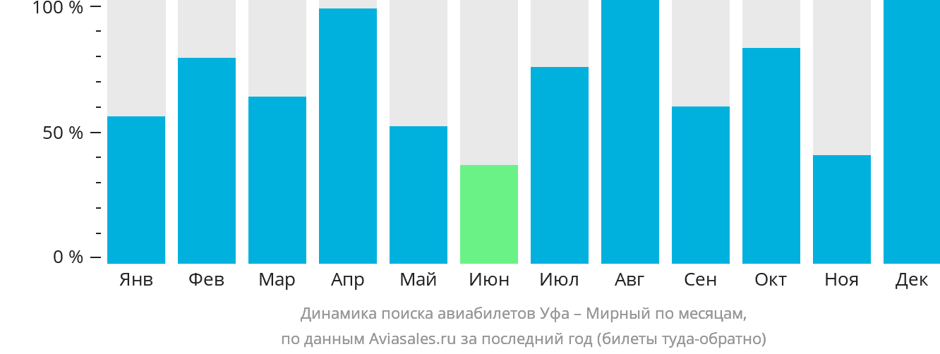 Динамика поиска авиабилетов из Уфы в Мирный по месяцам