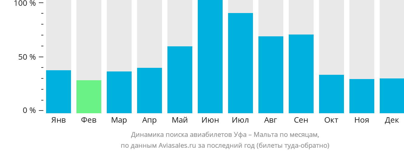 Динамика поиска авиабилетов из Уфы на Мальту по месяцам