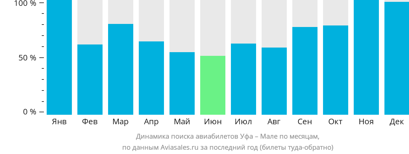 Динамика поиска авиабилетов из Уфы в Мале по месяцам