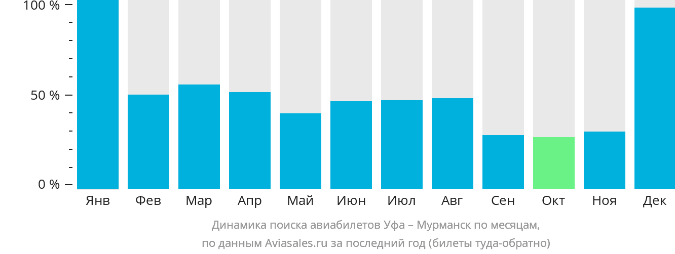 Динамика поиска авиабилетов из Уфы в Мурманск по месяцам
