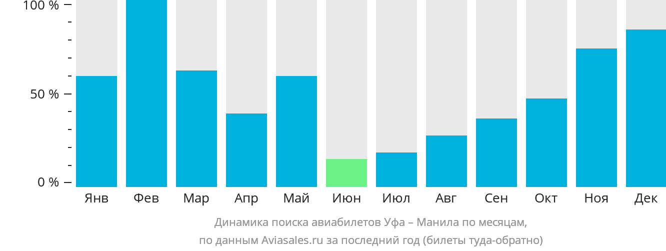 Динамика поиска авиабилетов из Уфы в Манилу по месяцам