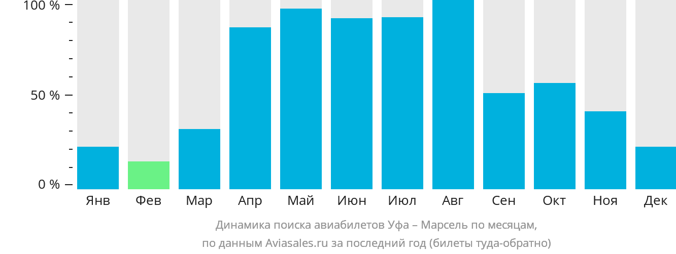 Динамика поиска авиабилетов из Уфы в Марсель по месяцам