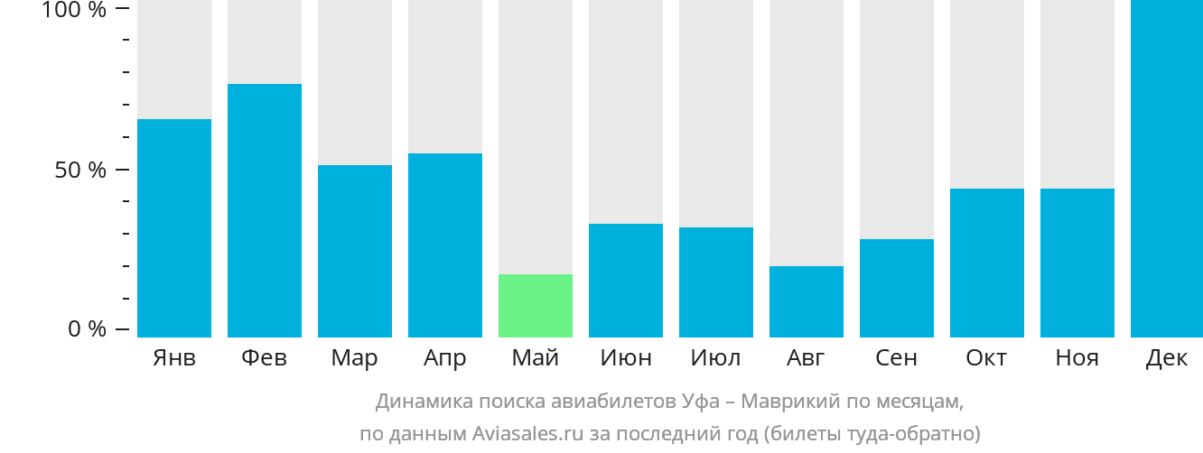 Динамика поиска авиабилетов из Уфы в Маврикий по месяцам
