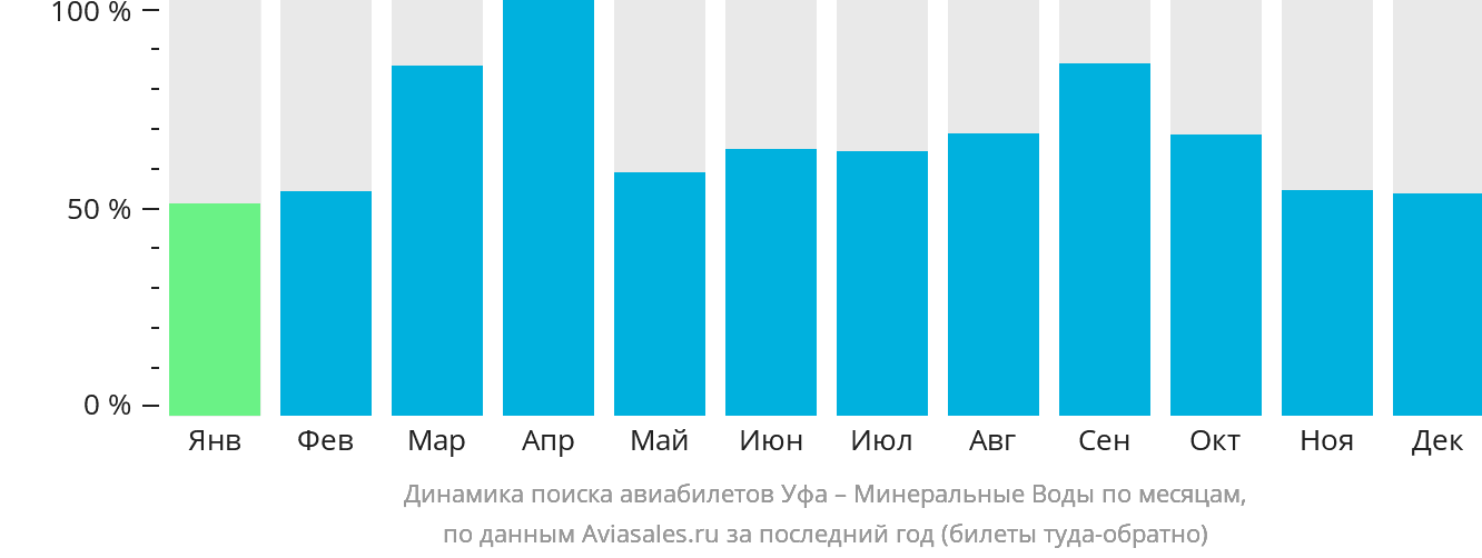 Динамика поиска авиабилетов из Уфы в Минеральные Воды по месяцам