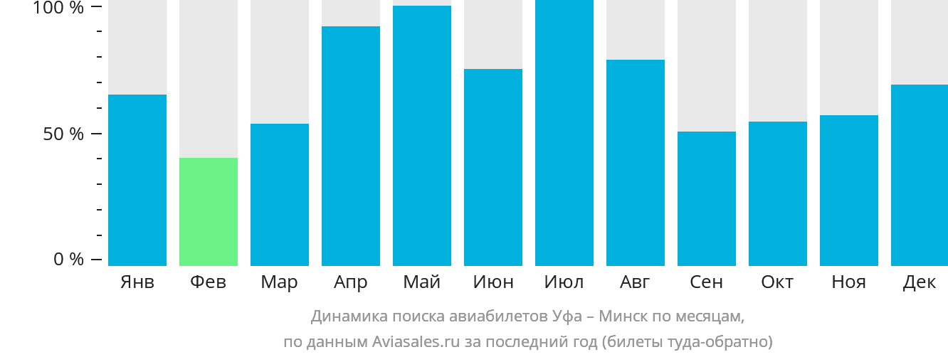 Динамика поиска авиабилетов из Уфы в Минск по месяцам