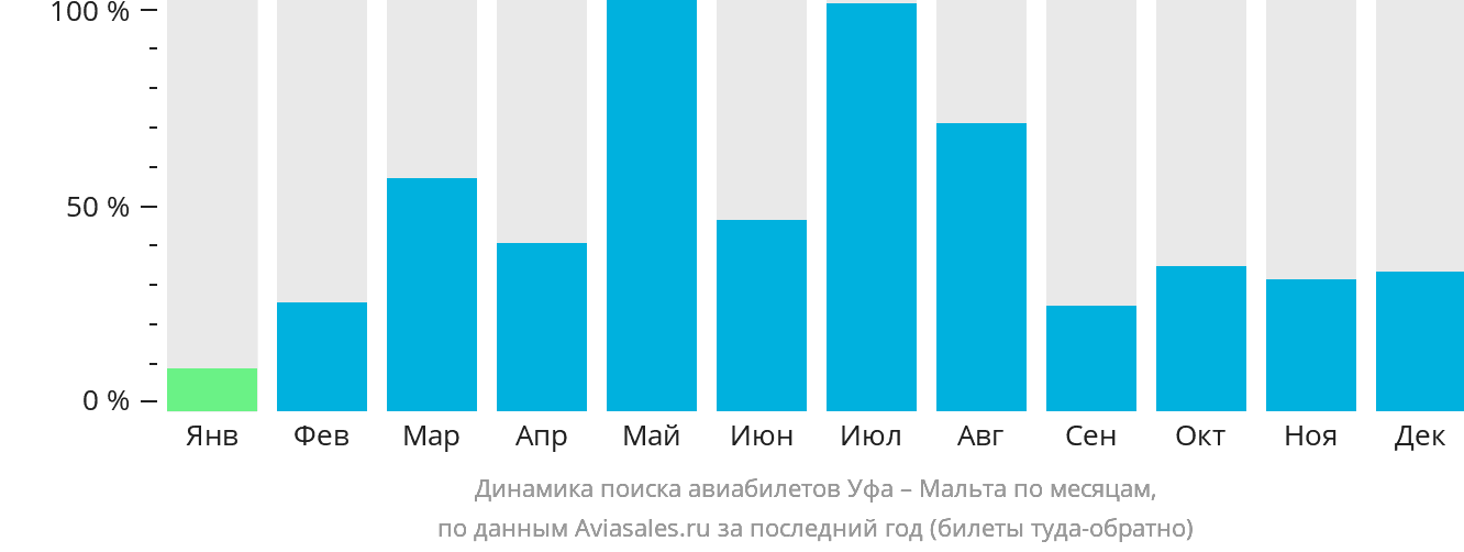 Динамика поиска авиабилетов из Уфы на Мальту по месяцам
