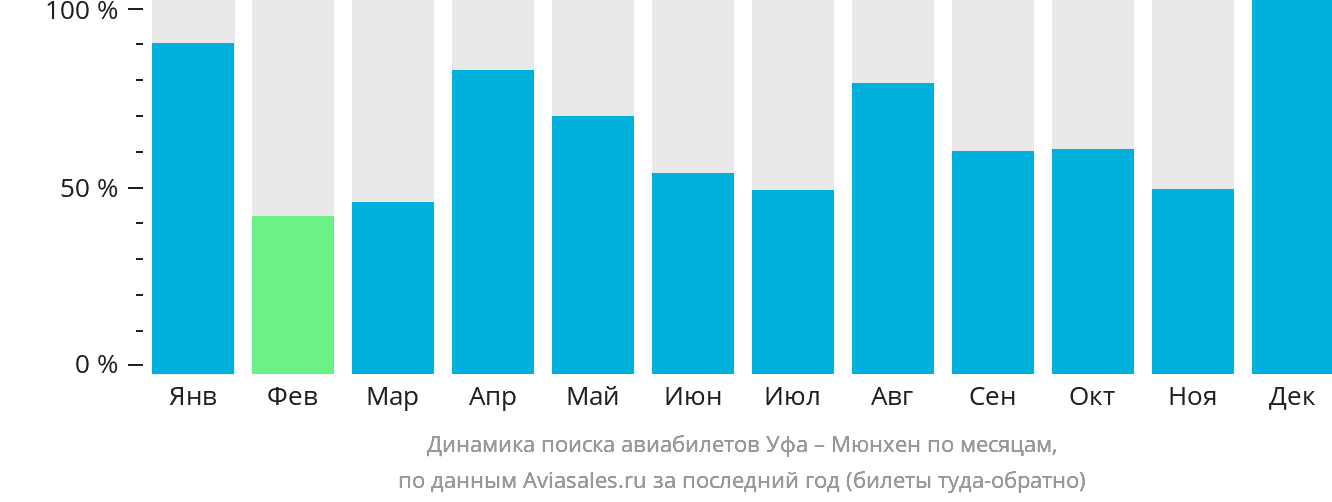 Динамика поиска авиабилетов из Уфы в Мюнхен по месяцам