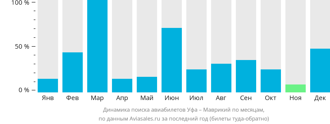 Динамика поиска авиабилетов из Уфы на Маврикий по месяцам