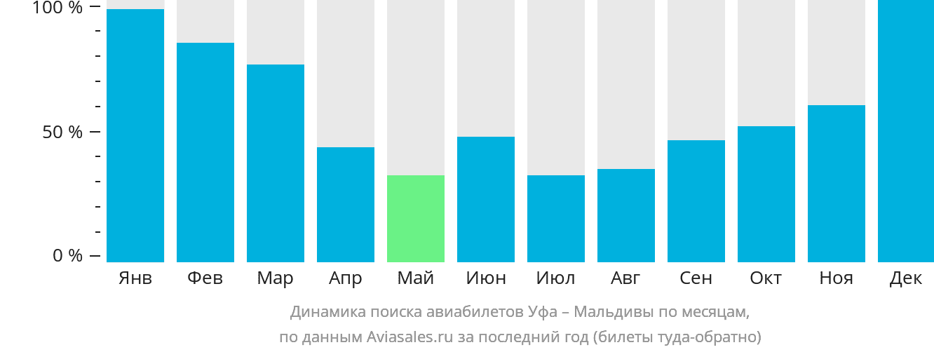 Динамика поиска авиабилетов из Уфы на Мальдивы по месяцам