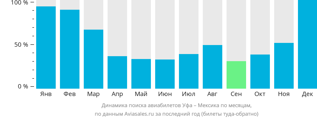 Динамика поиска авиабилетов из Уфы в Мексику по месяцам