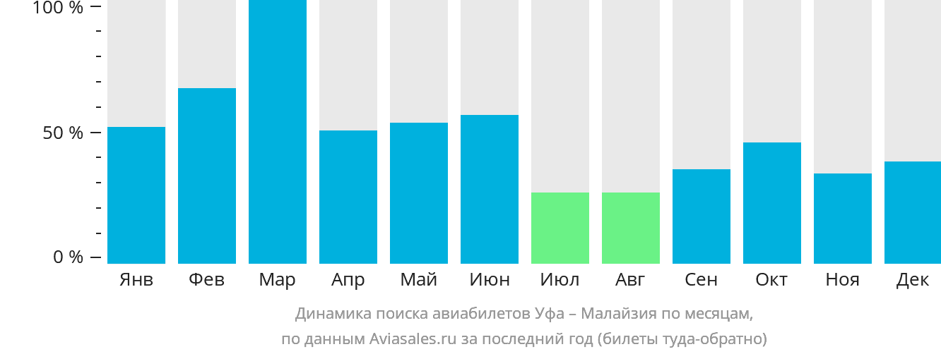 Динамика поиска авиабилетов из Уфы в Малайзию по месяцам