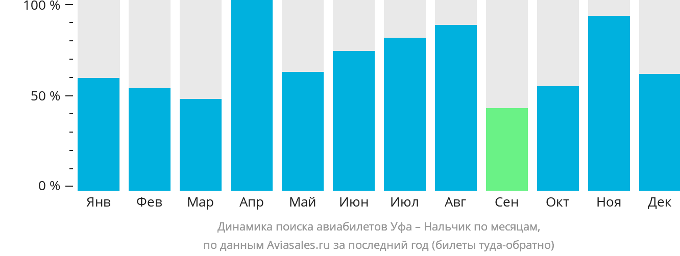 Динамика поиска авиабилетов из Уфы в Нальчик по месяцам