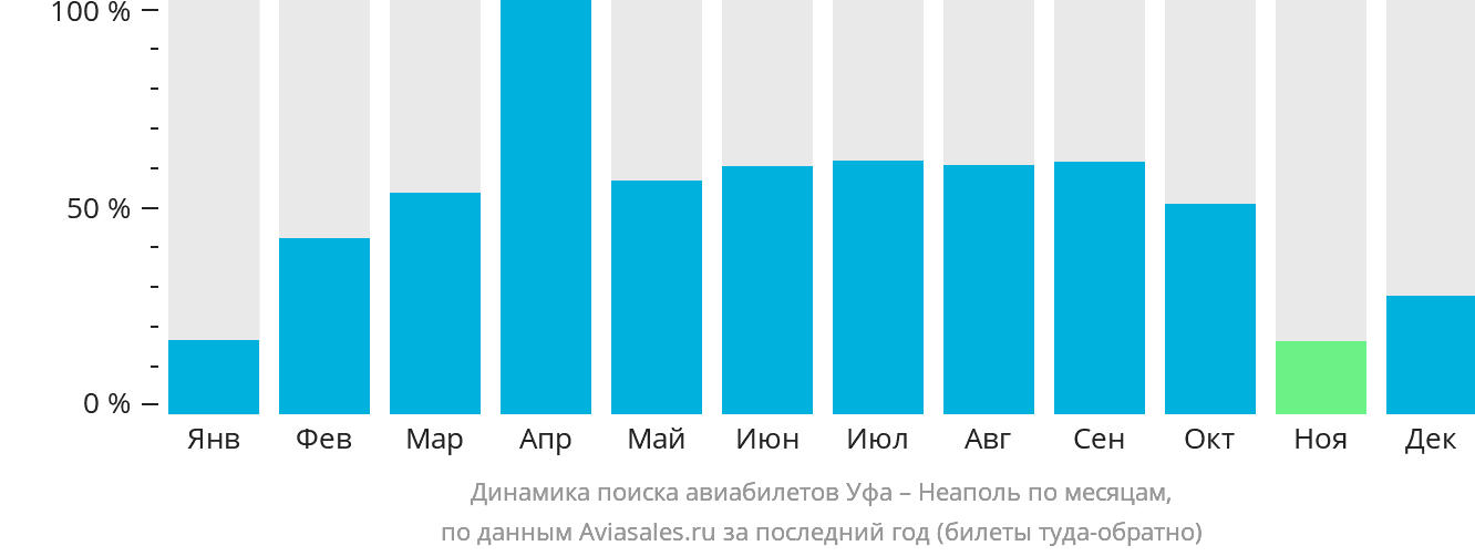 Динамика поиска авиабилетов из Уфы в Неаполь по месяцам
