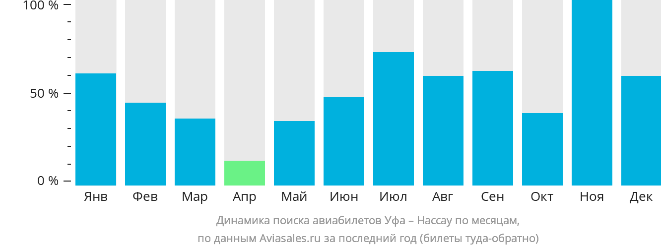 Динамика поиска авиабилетов из Уфы в Нассау по месяцам