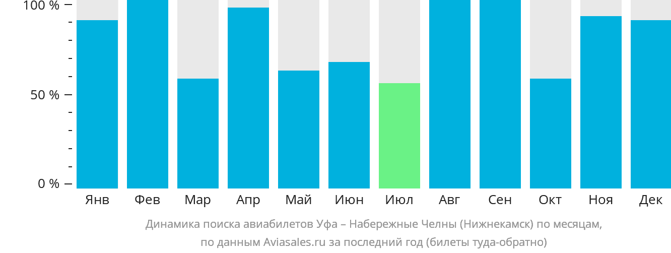 Динамика поиска авиабилетов из Уфы в Набережные Челны (Нижнекамск) по месяцам