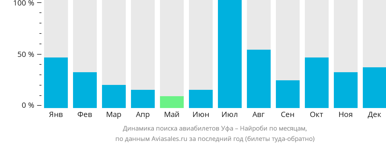 Динамика поиска авиабилетов из Уфы в Найроби по месяцам