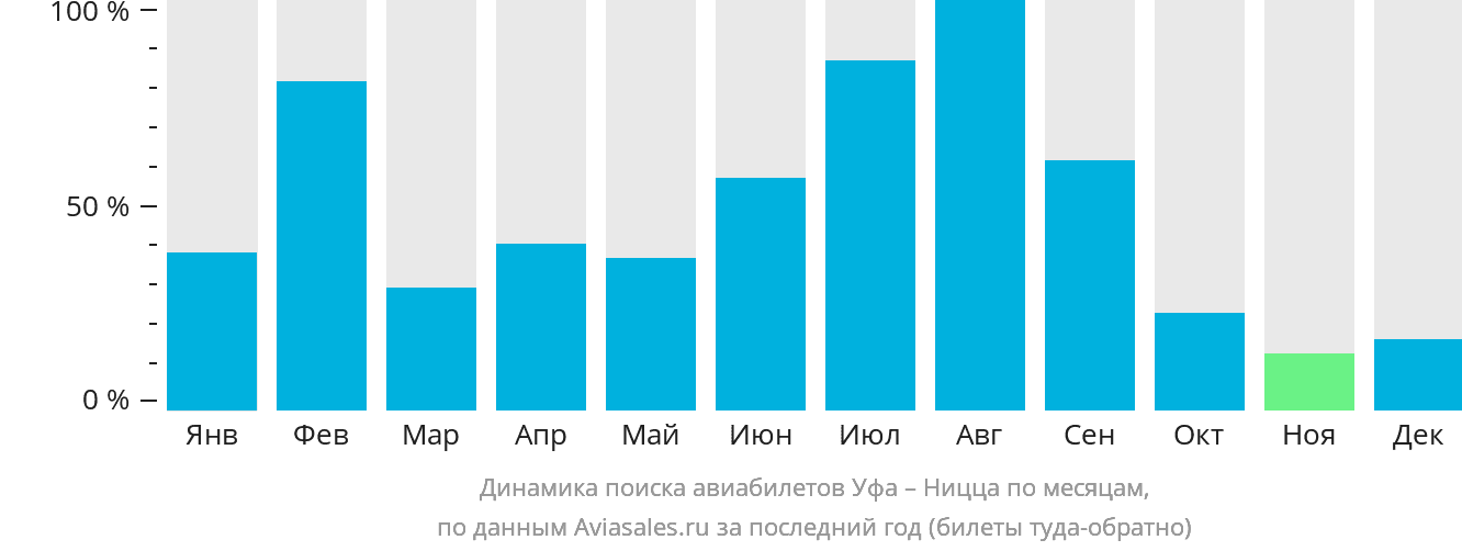 Динамика поиска авиабилетов из Уфы в Ниццу по месяцам