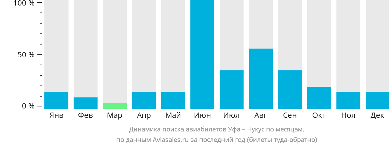 Динамика поиска авиабилетов из Уфы в Нукус по месяцам