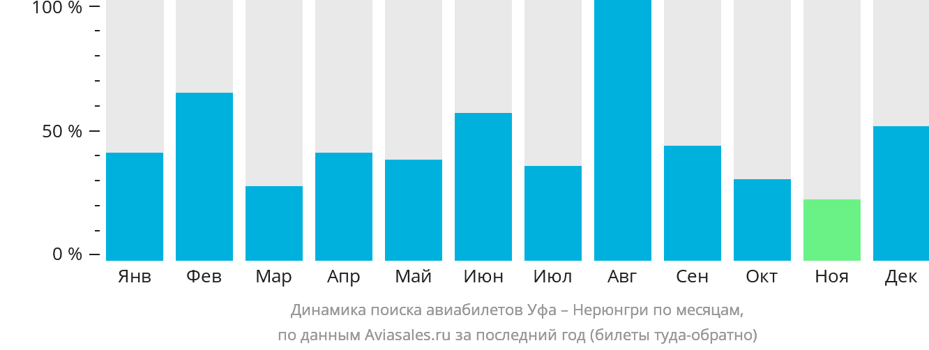 Динамика поиска авиабилетов из Уфы в Нерюнгри по месяцам