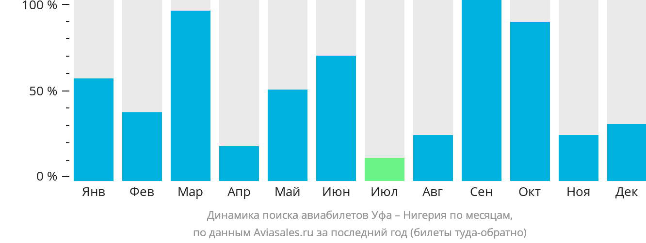 Динамика поиска авиабилетов из Уфы в Нигерию по месяцам