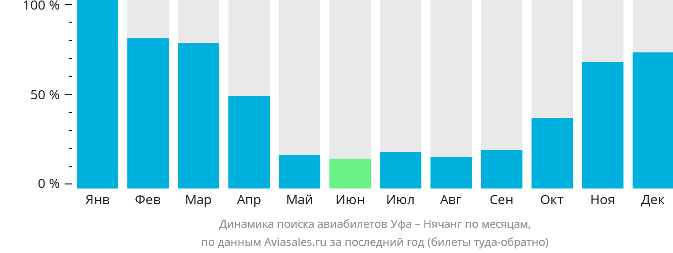 Динамика поиска авиабилетов из Уфы в Нячанг по месяцам