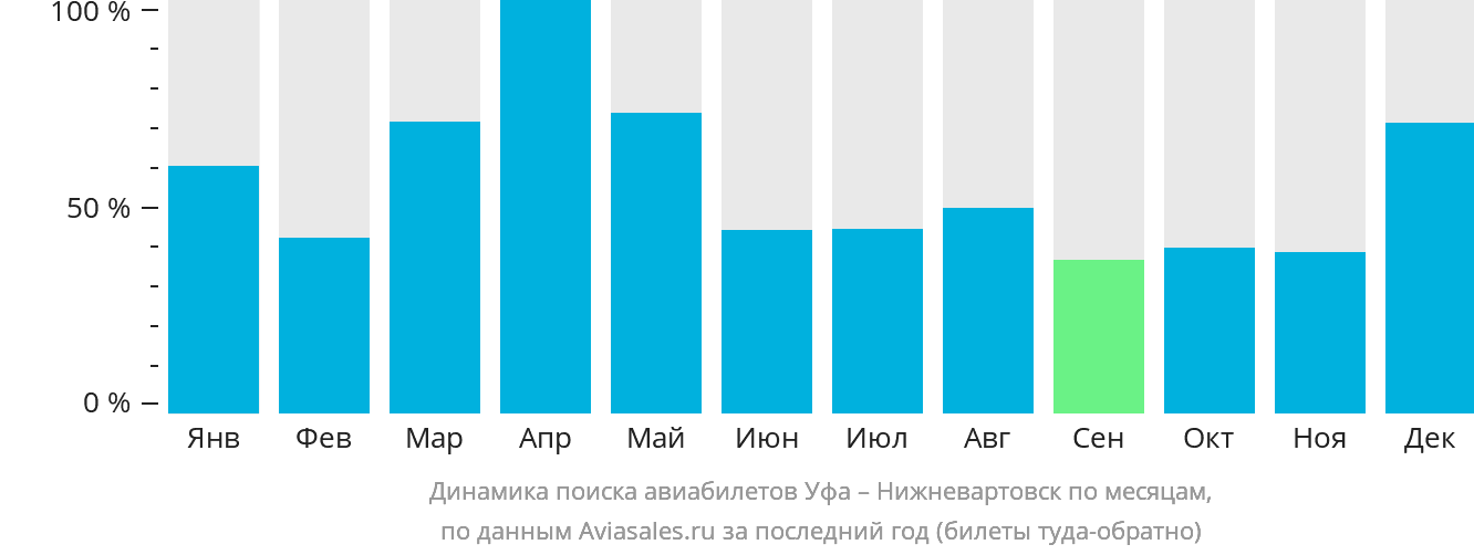 Динамика поиска авиабилетов из Уфы в Нижневартовск по месяцам