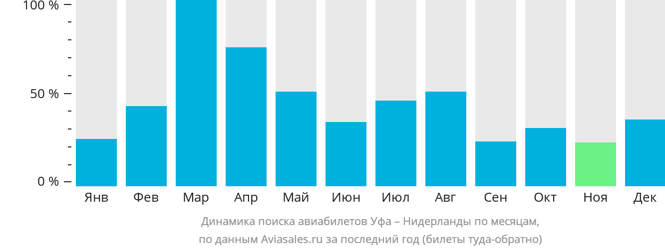Динамика поиска авиабилетов из Уфы в Нидерланды по месяцам