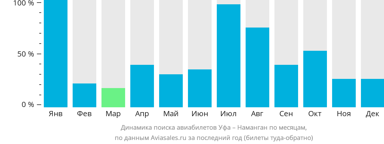 Динамика поиска авиабилетов из Уфы в Наманган по месяцам