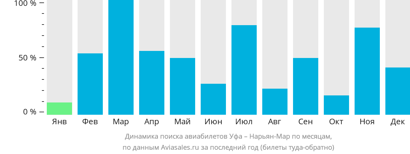 Динамика поиска авиабилетов из Уфы в Нарьян-Мар по месяцам