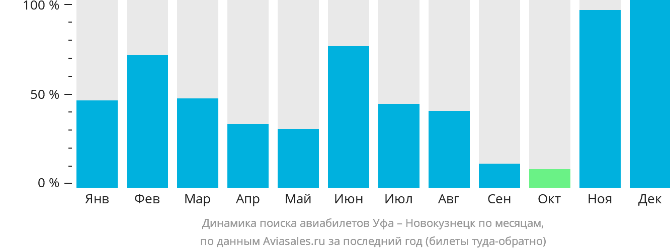Динамика поиска авиабилетов из Уфы в Новокузнецк по месяцам
