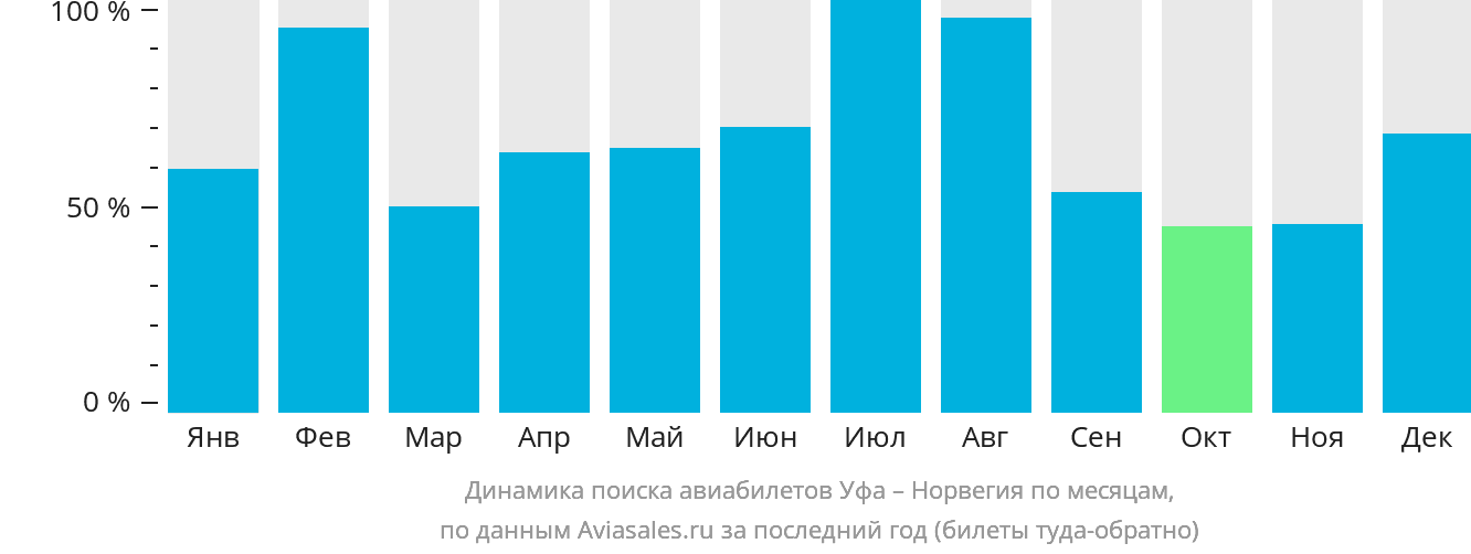 Динамика поиска авиабилетов из Уфы в Норвегию по месяцам