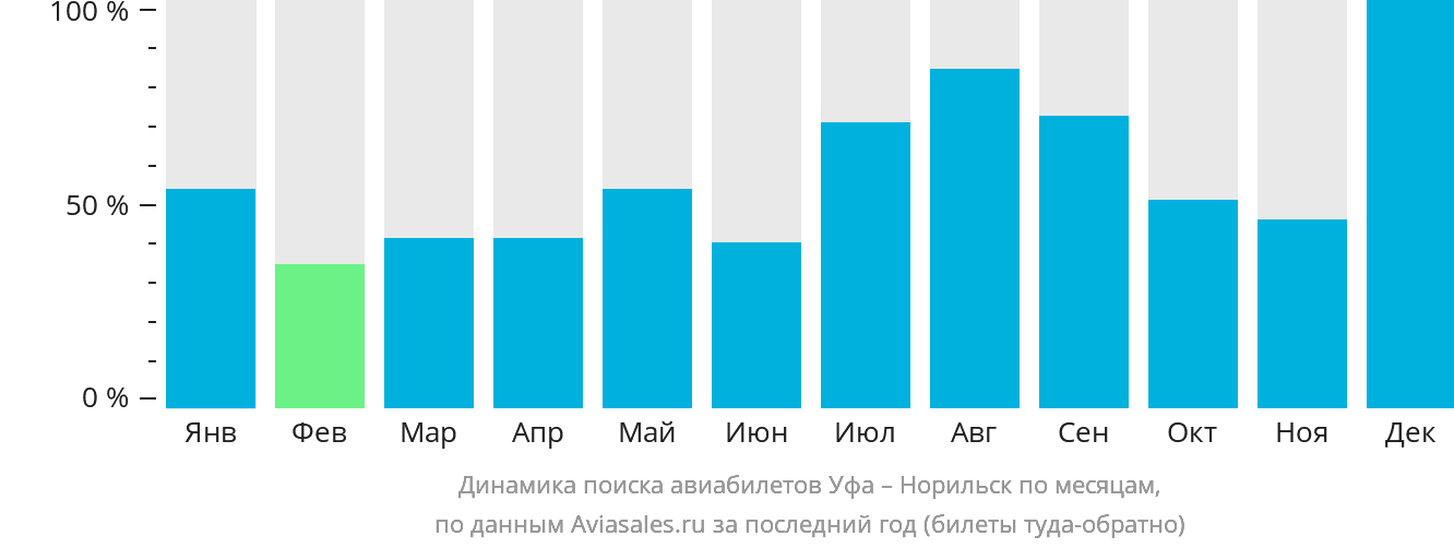 Динамика поиска авиабилетов из Уфы в Норильск по месяцам