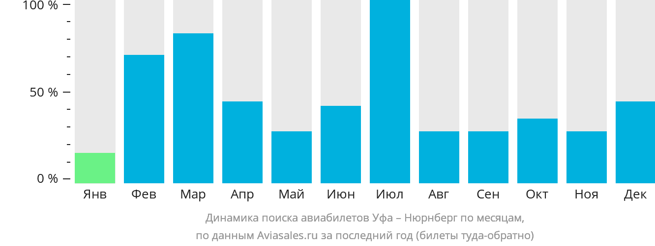 Динамика поиска авиабилетов из Уфы в Нюрнберг по месяцам