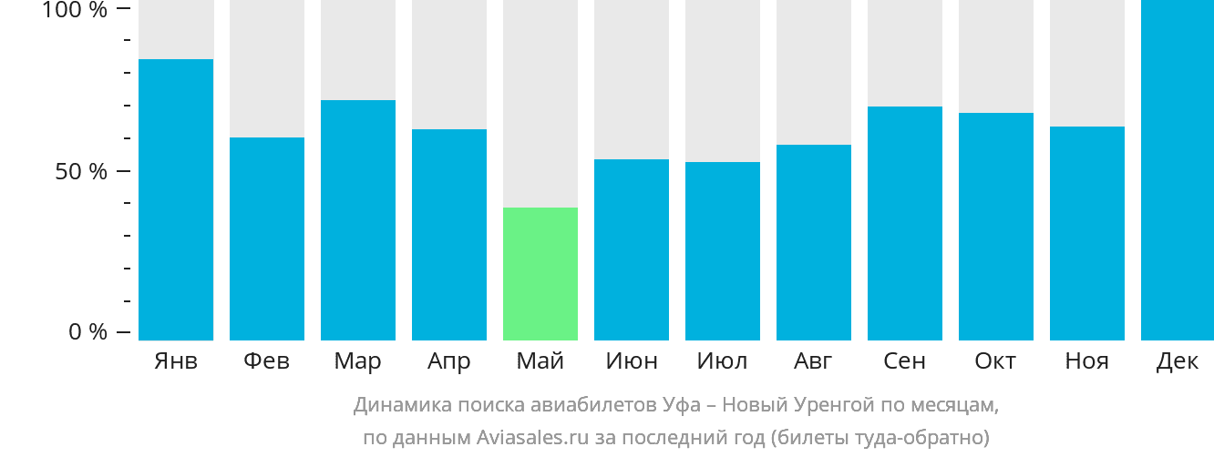 Динамика поиска авиабилетов из Уфы в Новый Уренгой по месяцам