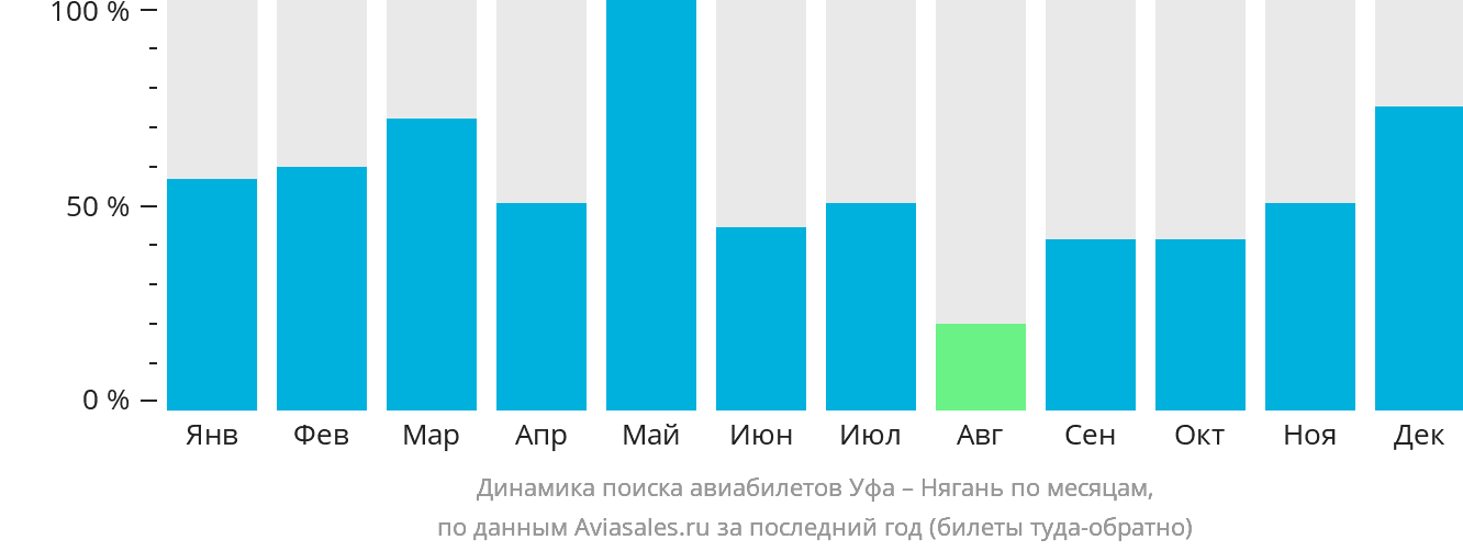 Динамика поиска авиабилетов из Уфы в Нягань по месяцам