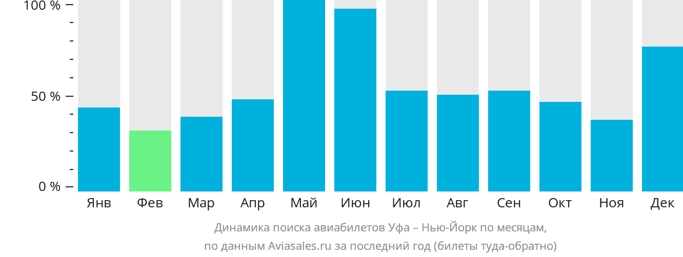 Динамика поиска авиабилетов из Уфы в Нью-Йорк по месяцам